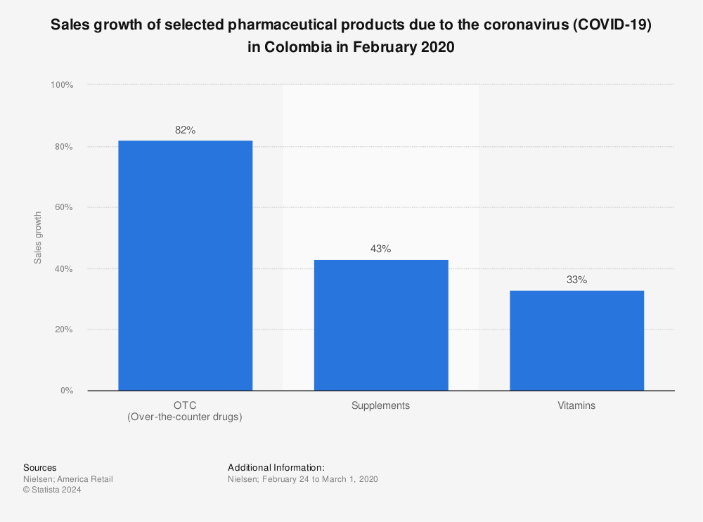 Statistic: Sales growth of selected pharmaceutical products due to the coronavirus (COVID-19) in Colombia in February 2020 | Statista