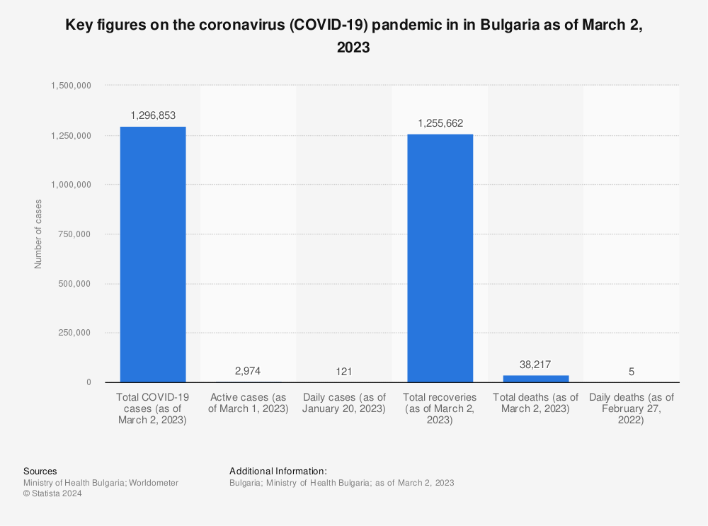 Statistic: Key figures on the coronavirus (COVID-19) pandemic in in Bulgaria as of March 2, 2023 | Statista