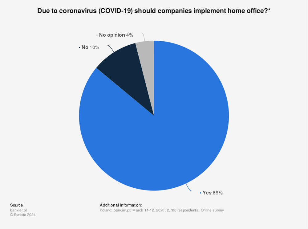 Statistic: Due to coronavirus (COVID-19) should companies implement home office?* | Statista
