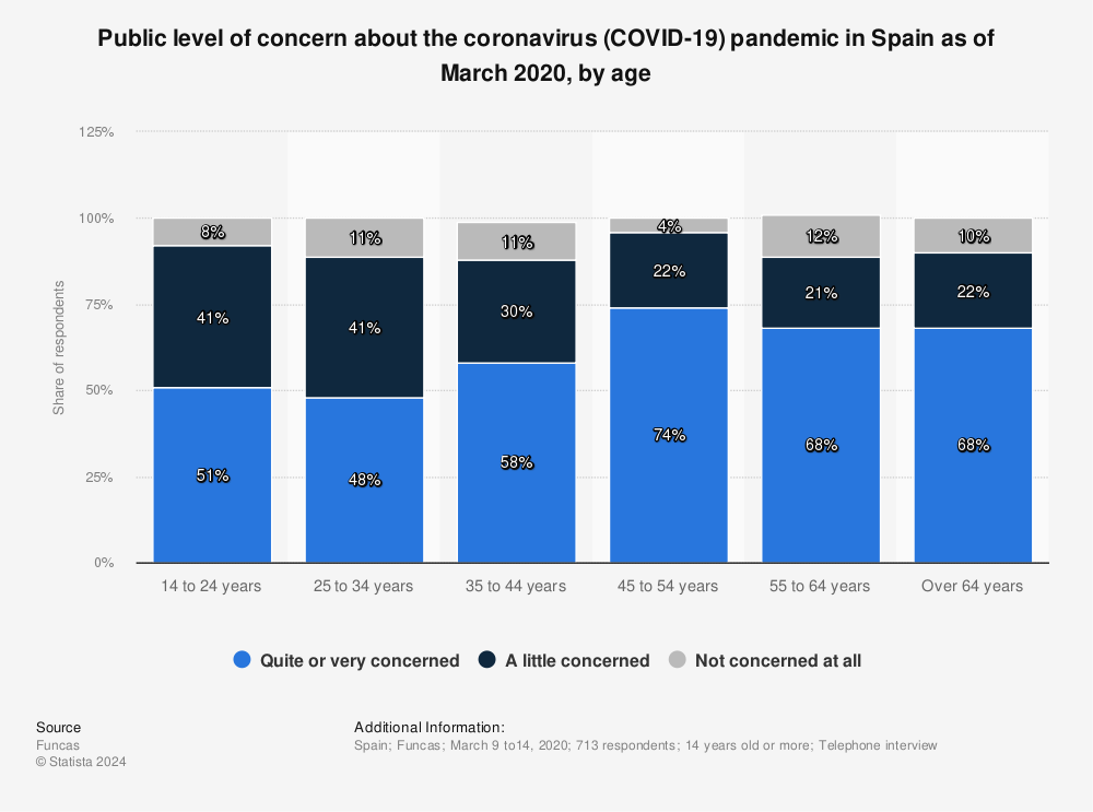 Statistic: Public level of concern about the coronavirus (COVID-19) pandemic in Spain as of March 2020, by age | Statista