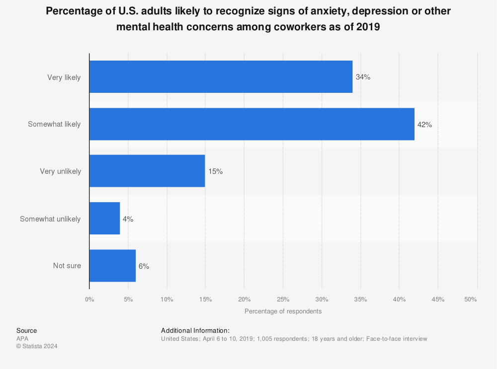 Statistic: Percentage of U.S. adults likely to recognize signs of anxiety, depression or other mental health concerns among coworkers as of 2019 | Statista