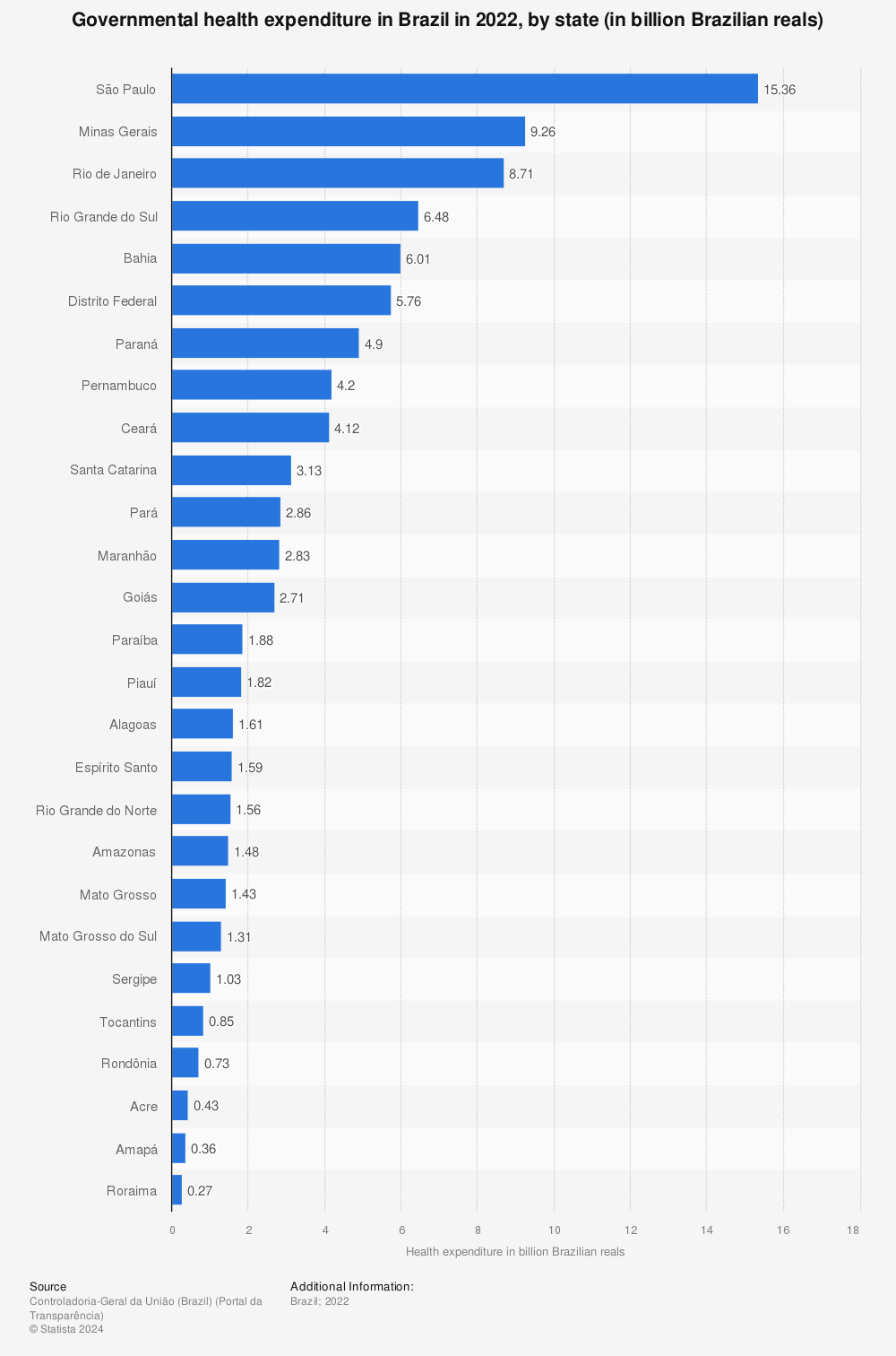 Statistic: Governmental health expenditure in Brazil in 2020, by state (in billion Brazilian reals) | Statista