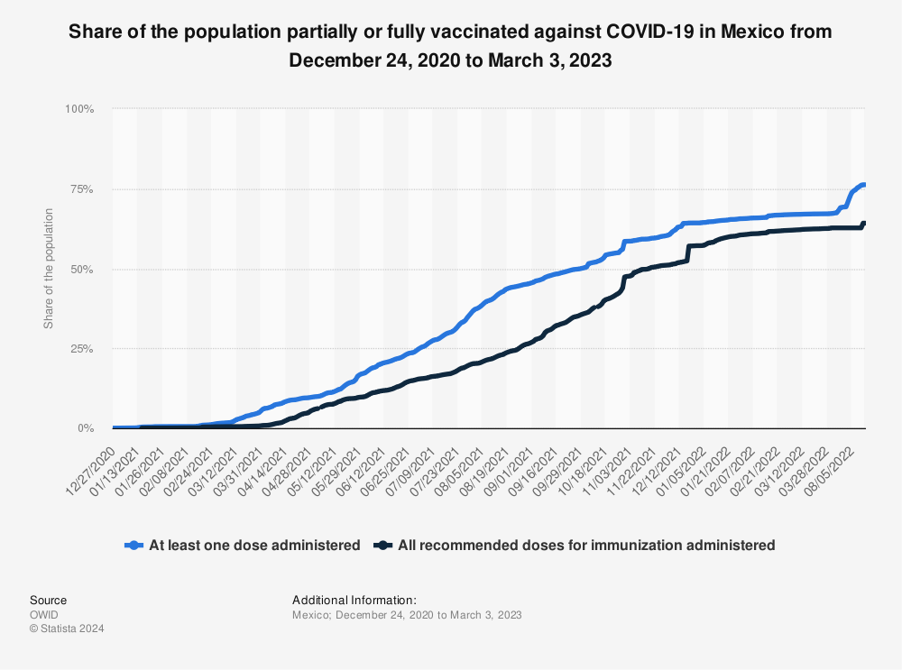 Statistic: Share of the population partially or fully vaccinated against COVID-19 in Mexico from December 24, 2020 to March 3, 2023 | Statista