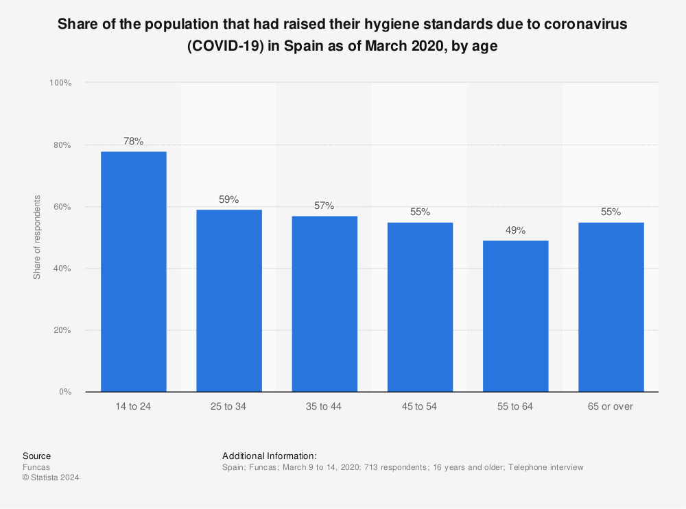 Statistic: Share of the population that had raised their hygiene standards due to coronavirus (COVID-19) in Spain as of March 2020, by age | Statista