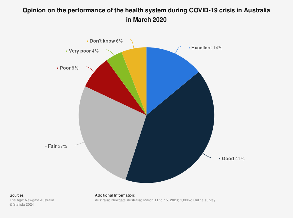 Statistic: Opinion on the performance of the health system during COVID-19 crisis in Australia in March 2020 | Statista