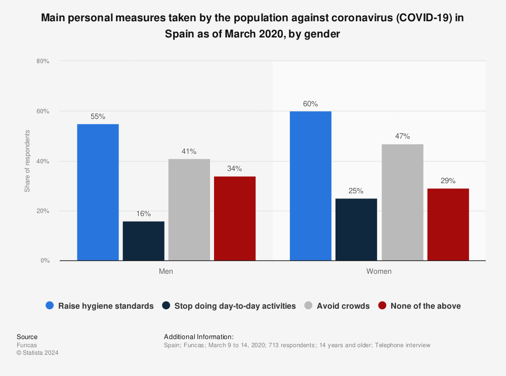 Statistic: Main personal measures taken by the population against coronavirus (COVID-19) in Spain as of March 2020, by gender | Statista