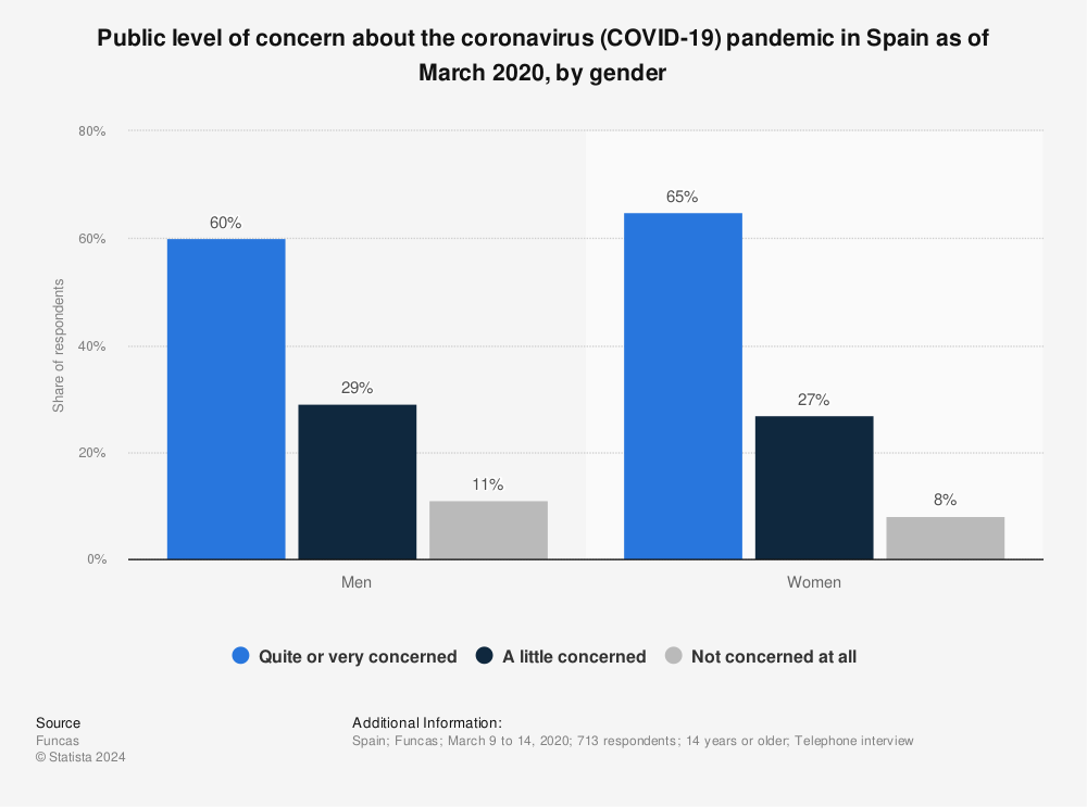 Statistic: Public level of concern about the coronavirus (COVID-19) pandemic in Spain as of March 2020, by gender | Statista