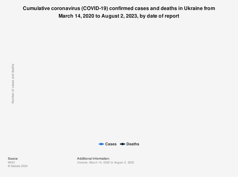 Statistic: Cumulative coronavirus (COVID-19) confirmed cases and deaths in Ukraine from March 1, 2020 to October 6, 2022, by date of report | Statista