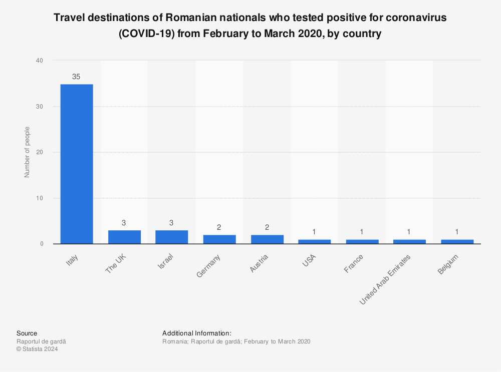 Statistic: Travel destinations of Romanian nationals who tested positive for coronavirus (COVID-19) from February to March 2020, by country  | Statista