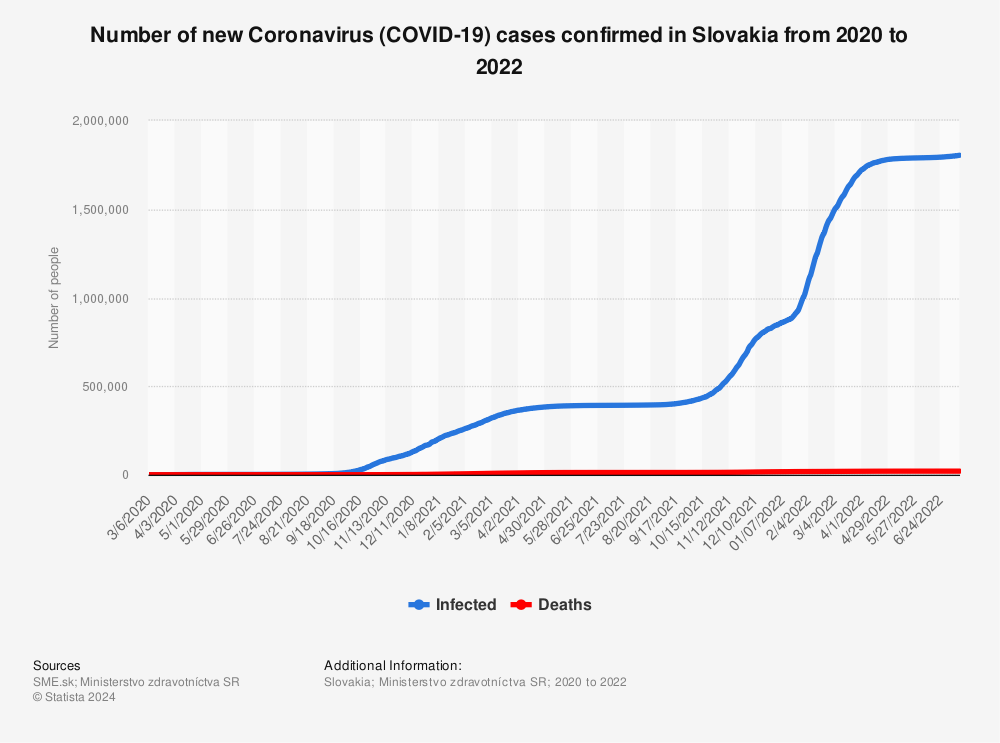 Statistic: Number of new Coronavirus (COVID-19) cases confirmed in Slovakia from 2020 to 2022 | Statista
