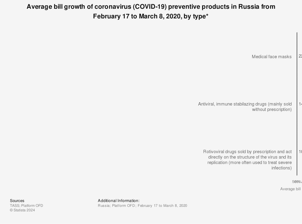 Statistic: Average bill growth of coronavirus (COVID-19) preventive products in Russia from February 17 to March 8, 2020, by type* | Statista