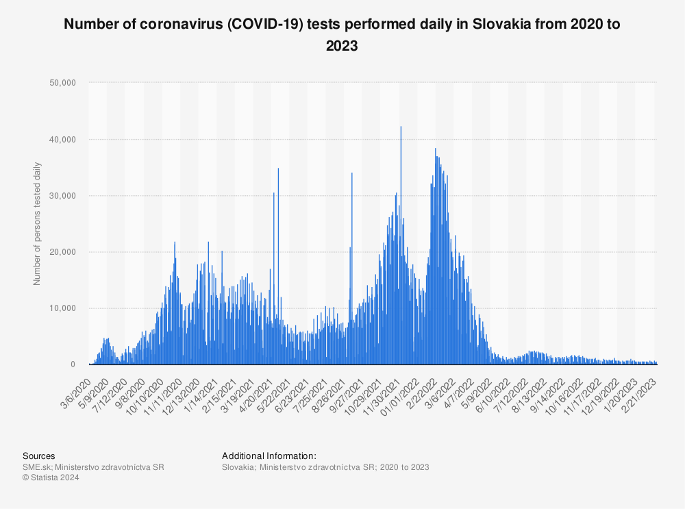 Statistic: Number of coronavirus (COVID-19) tests performed daily in Slovakia from 2020 to 2022 | Statista