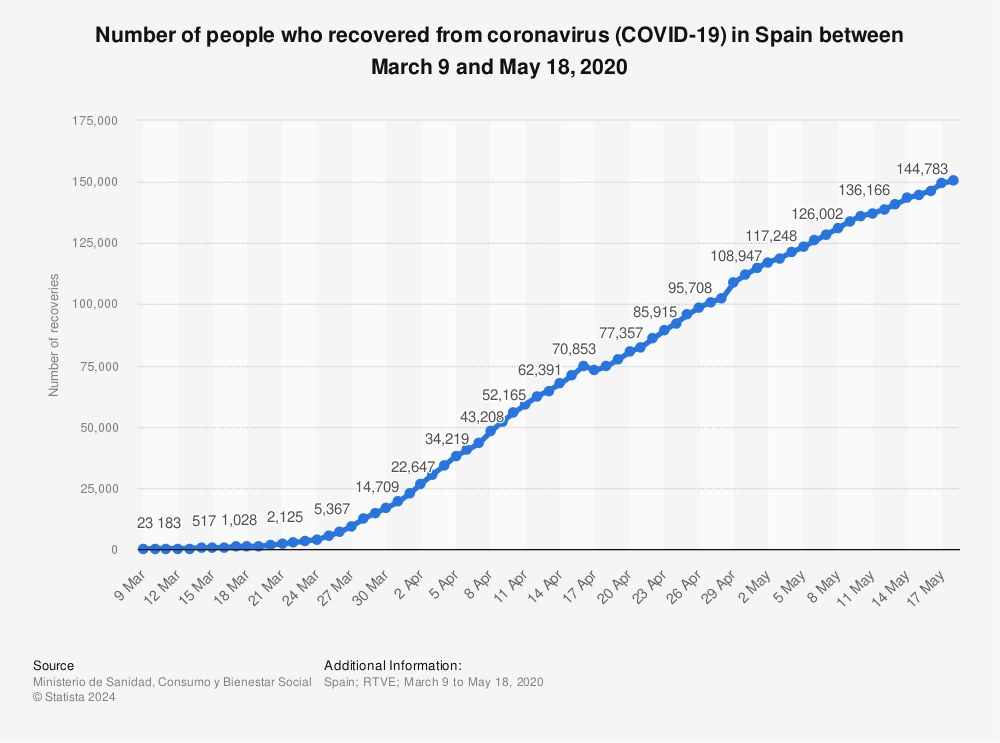 Statistic: Number of people who recovered from coronavirus (COVID-19) in Spain between March 9 and May 18, 2020 | Statista