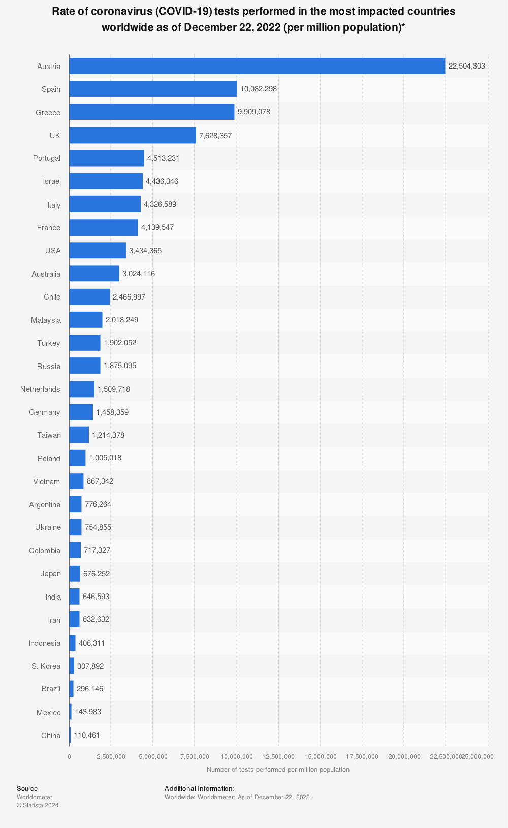 Statistic: Rate of coronavirus (COVID-19) tests performed in the most impacted countries worldwide as of December 22, 2022 (per million population)* | Statista