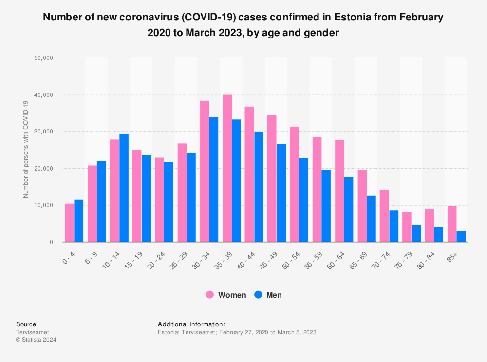 Statistic: Number of new coronavirus (COVID-19) cases confirmed in Estonia from February 2020 to July 2022, by age and gender | Statista