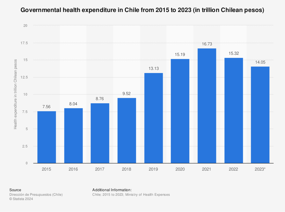 Statistic: Governmental health expenditure in Chile from 2015 to 2020 (in trillion Chilean pesos) | Statista