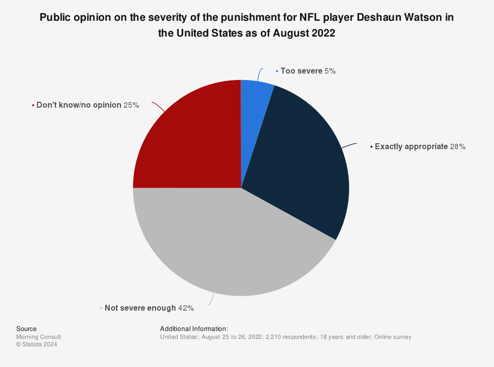 Statistic: Public opinion on the NFL player Deshaun Watson in the United States as of January 2022 | Statista