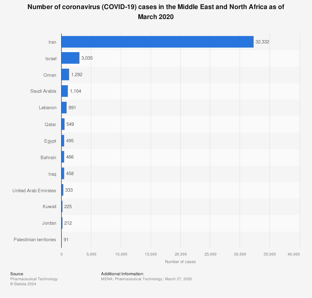 Statistic: Number of coronavirus (COVID-19) cases in the Middle East and North Africa as of March 2020 | Statista