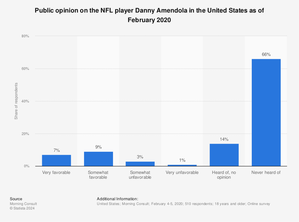 Statistic: Public opinion on the NFL player Danny Amendola in the United States as of February 2020 | Statista