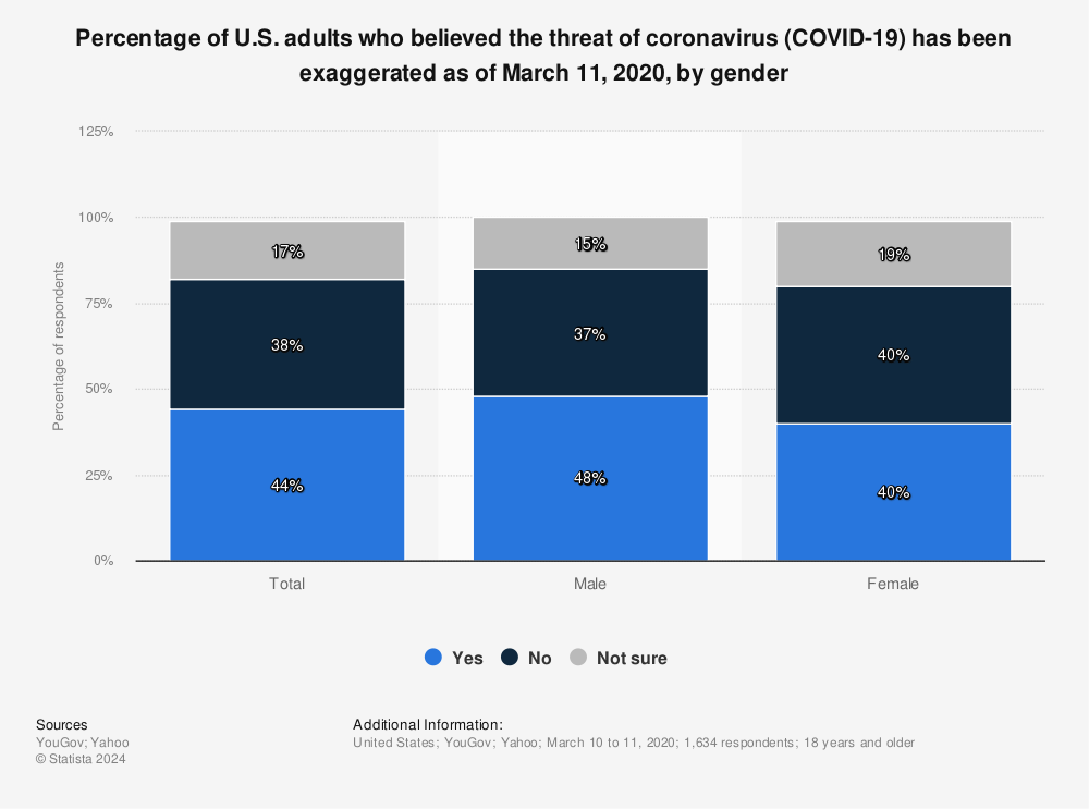Statistic: Percentage of U.S. adults who believed the threat of coronavirus (COVID-19) has been exaggerated as of March 11, 2020, by gender | Statista