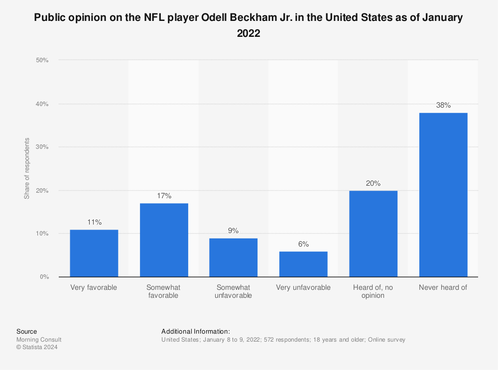 Statistic: Public opinion on the NFL player Odell Beckham Jr. in the United States as of January 2022 | Statista