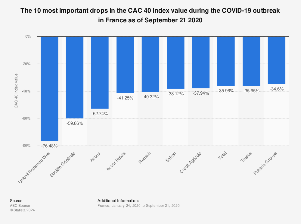Statistic: The 10 most important drops in the CAC 40 index value during the COVID-19 outbreak in France as of September 21 2020  | Statista