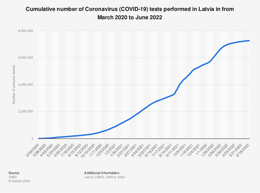 Statistic: Cumulative number of Coronavirus (COVID-19) tests performed in Latvia in from March 2020 to June 2022 | Statista