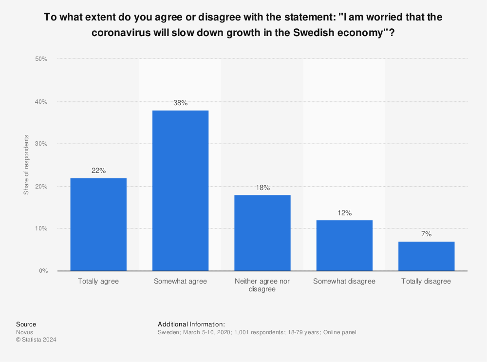 Statistic: To what extent do you agree or disagree with the statement: "I am worried that the coronavirus will slow down growth in the Swedish economy"? | Statista