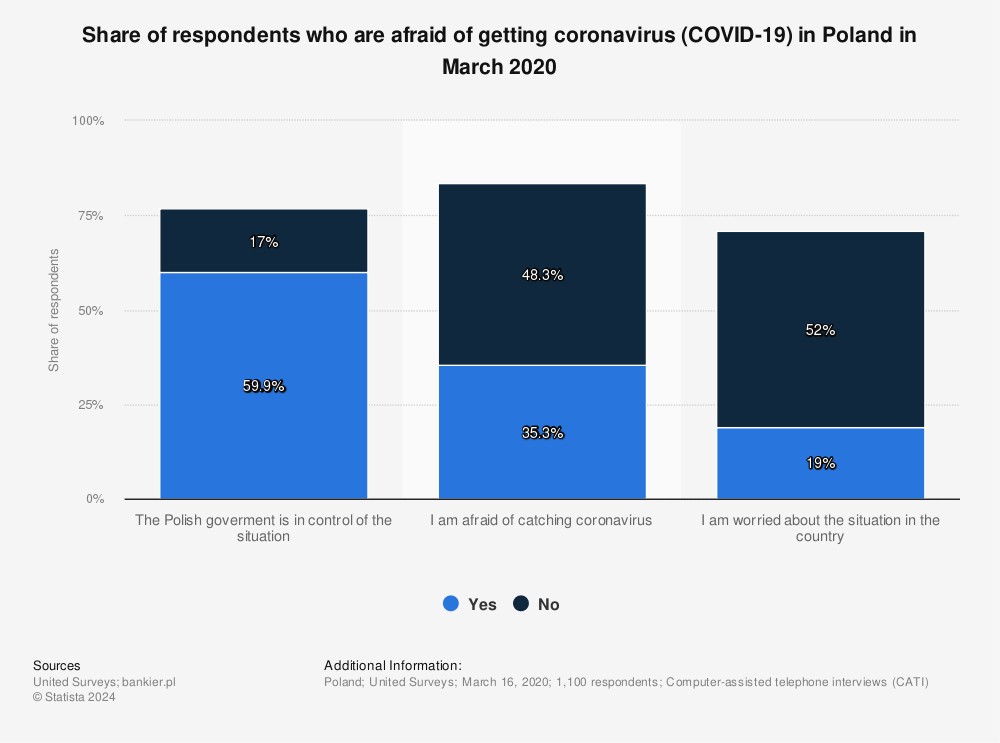 Statistic: Share of respondents who are afraid of getting coronavirus (COVID-19) in Poland in March 2020 | Statista