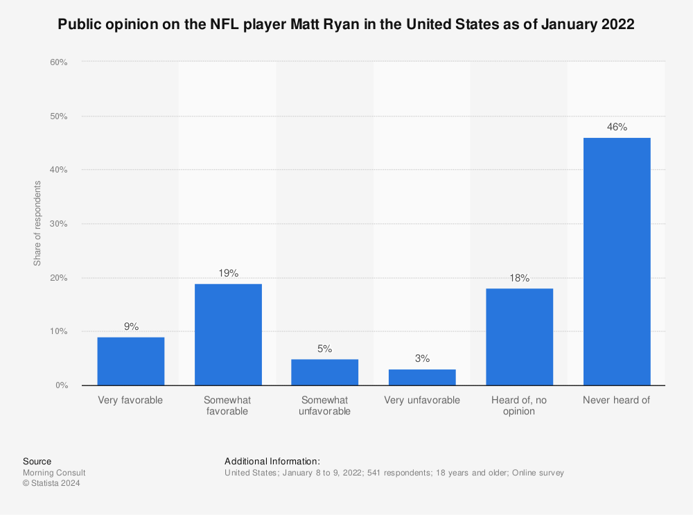 Statistic: Public opinion on the NFL player Matt Ryan in the United States as of January 2022 | Statista