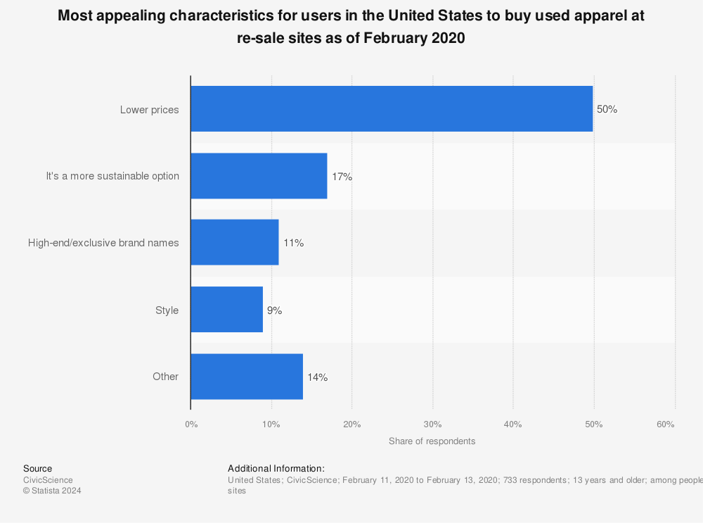 Statistic: Most appealing characteristics for users in the United States to buy used apparel at re-sale sites as of February 2020 | Statista