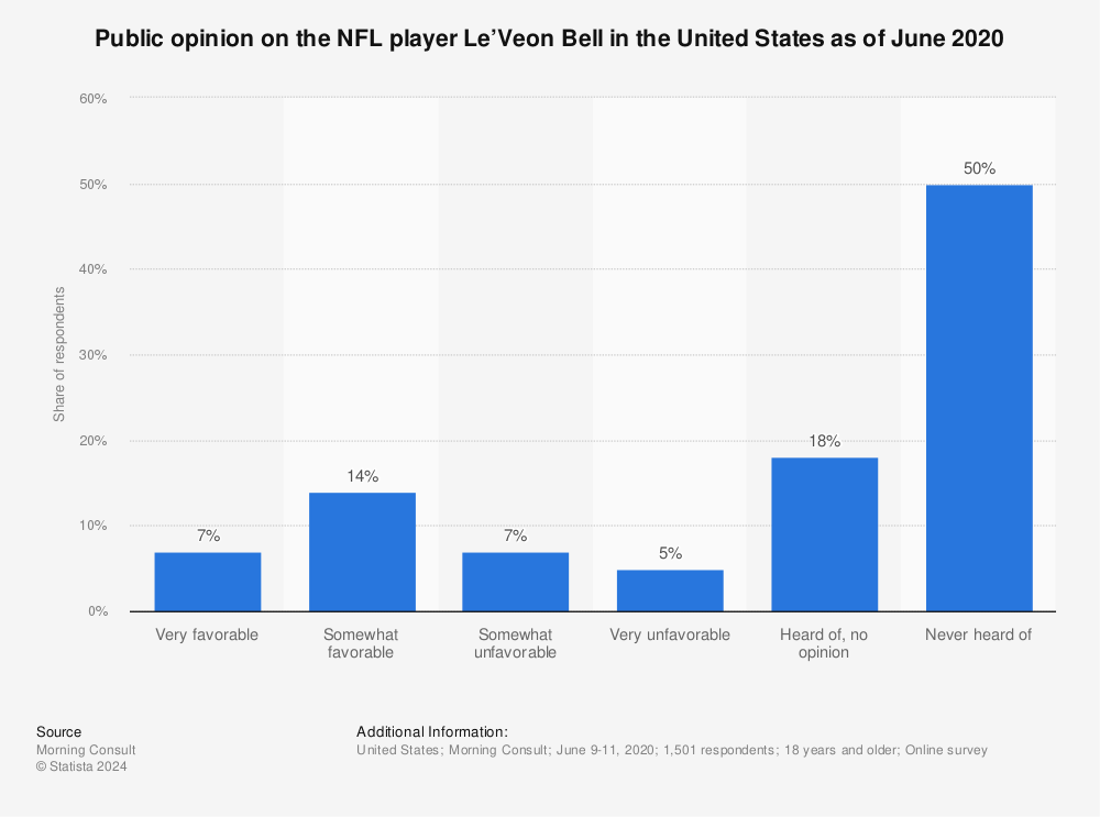 Statistic: Public opinion on the NFL player Le’Veon Bell in the United States as of June 2020 | Statista