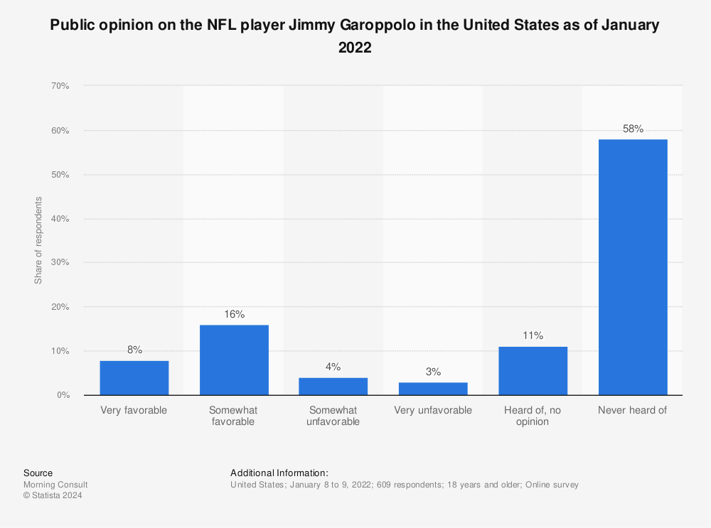 Statistic: Public opinion on the NFL player Jimmy Garoppolo in the United States as of January 2022 | Statista