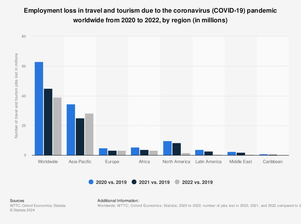 Statistic: Employment loss in the travel and tourism sector due to the coronavirus (COVID-19) pandemic worldwide in 2020 and 2021, by region (in millions) | Statista