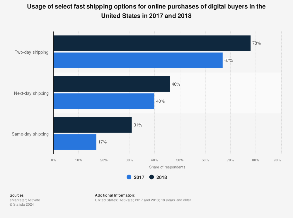 Statistic: Usage of select fast shipping options for online purchases of digital buyers in the United States in 2017 and 2018 | Statista