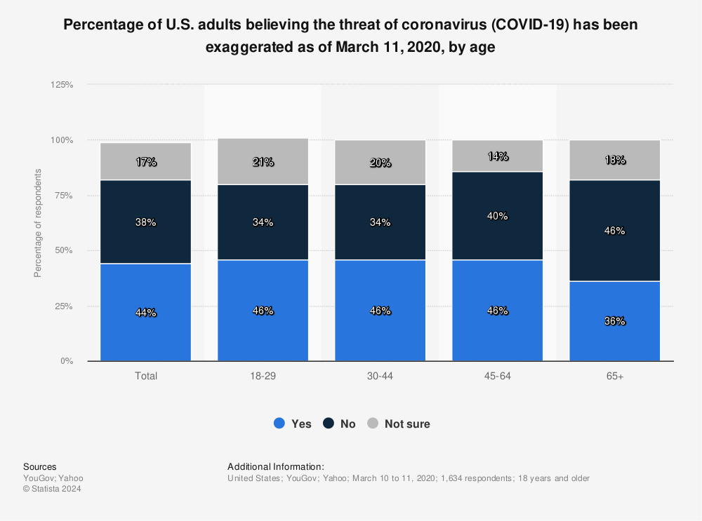 Statistic: Percentage of U.S. adults believing the threat of coronavirus (COVID-19) has been exaggerated as of March 11, 2020, by age | Statista