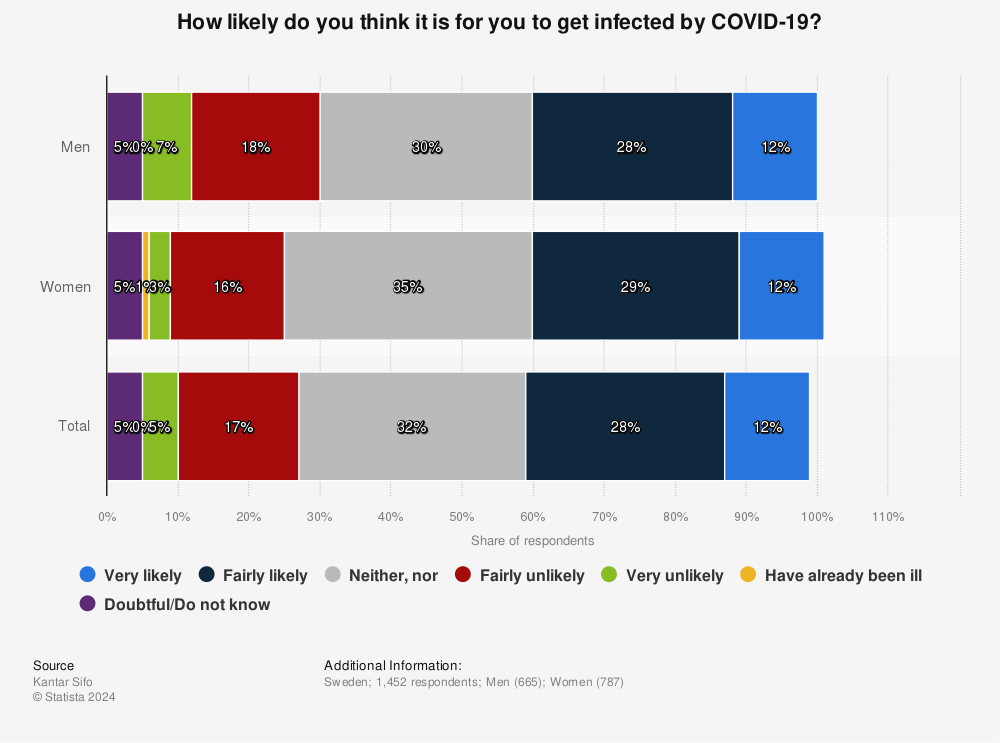 Statistic: How likely do you think it is for you to get infected by COVID-19? | Statista