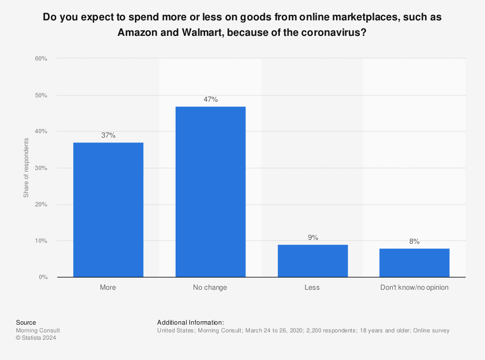 Statistic: Do you expect to spend more or less on goods from online marketplaces, such as Amazon and Walmart, because of the coronavirus? | Statista