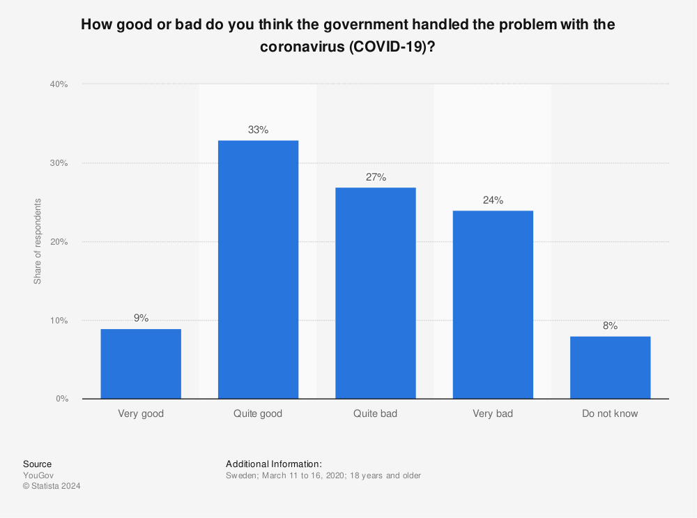 Statistic: How good or bad do you think the government handled the problem with the coronavirus (COVID-19)? | Statista