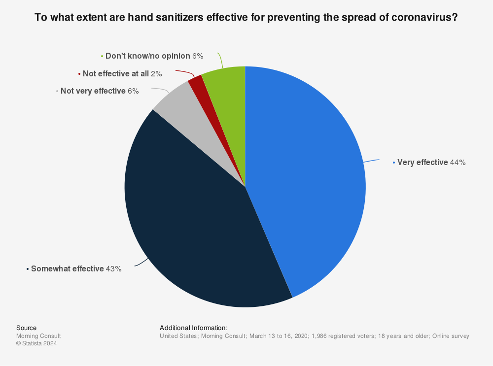 Statistic: To what extent are hand sanitizers effective for preventing the spread of coronavirus? | Statista