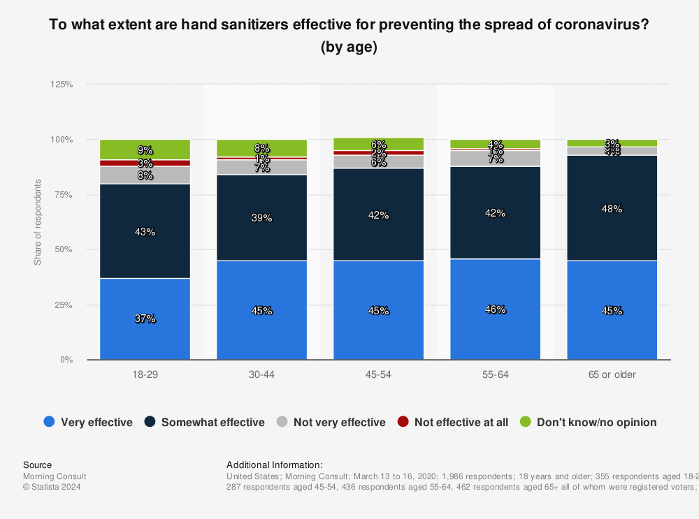 Statistic: To what extent are hand sanitizers effective for preventing the spread of coronavirus? (by age) | Statista