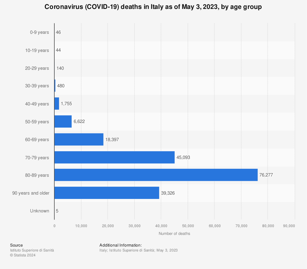 Statistic: Coronavirus (COVID-19) deaths in Italy as of September 21, 2022, by age group | Statista
