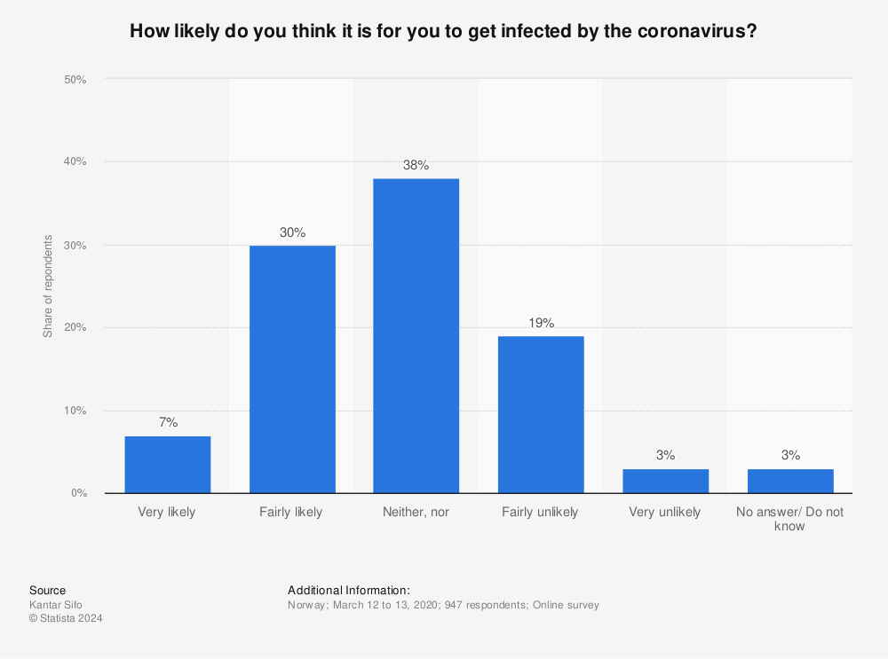Statistic: How likely do you think it is for you to get infected by the coronavirus? | Statista