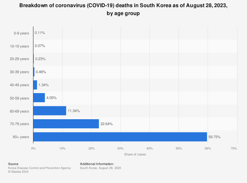 Statistic: Breakdown of coronavirus (COVID-19) deaths in South Korea as of December 9, 2021, by age group | Statista