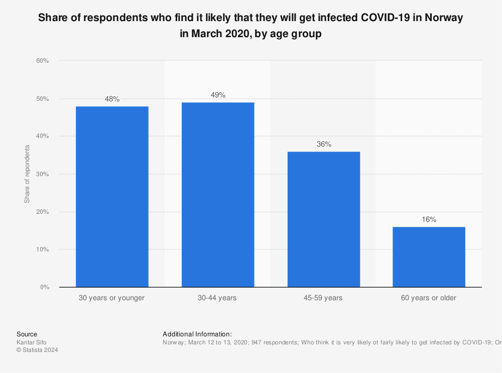 Statistic: Share of respondents who find it likely that they will get infected COVID-19 in Norway in March 2020, by age group | Statista