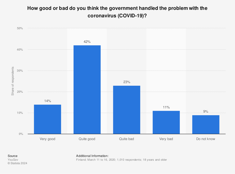 Statistic: How good or bad do you think the government handled the problem with the coronavirus (COVID-19)? | Statista