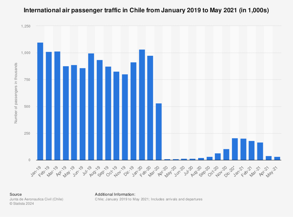 Statistic: International air passenger traffic in Chile from January 2019 to May 2021 (in 1,000s) | Statista