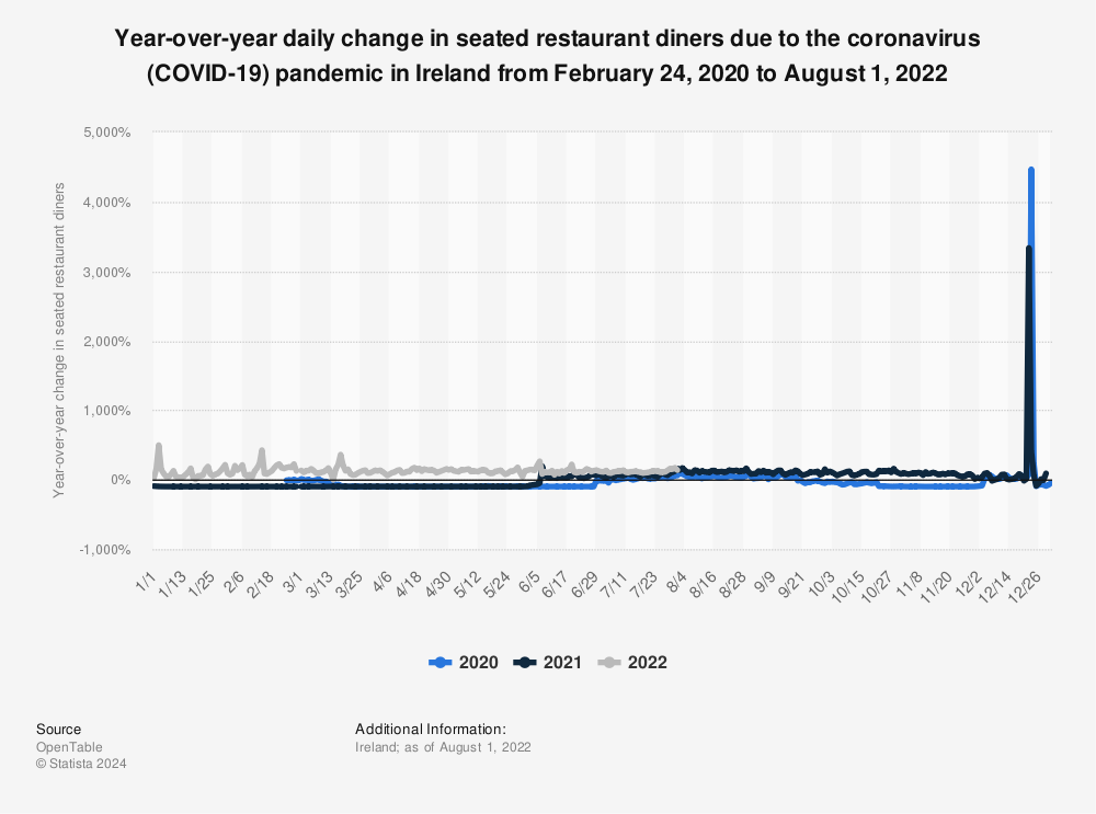 Statistic: Year-over-year daily change in seated restaurant diners due to the coronavirus (COVID-19) pandemic in Ireland from February 24, 2020 to February 20, 2022 | Statista