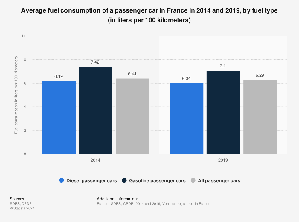 Statistic: Average fuel consumption of a passenger car in France in 2014 and 2019, by fuel type (in liters per 100 kilometers) | Statista