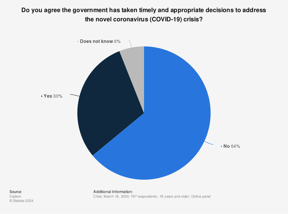 Statistic: Do you agree the government has taken timely and appropriate decisions to address the novel coronavirus (COVID-19) crisis? | Statista